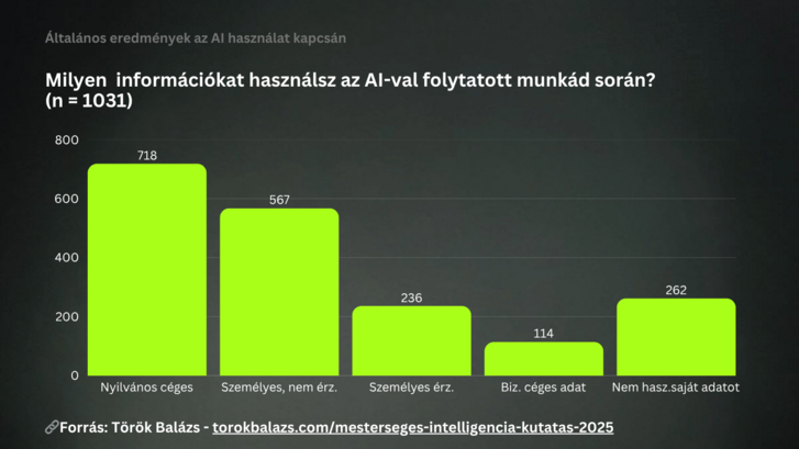A válaszadók céges és személyes adatokat is felhasználnak az AI-jal való munka során