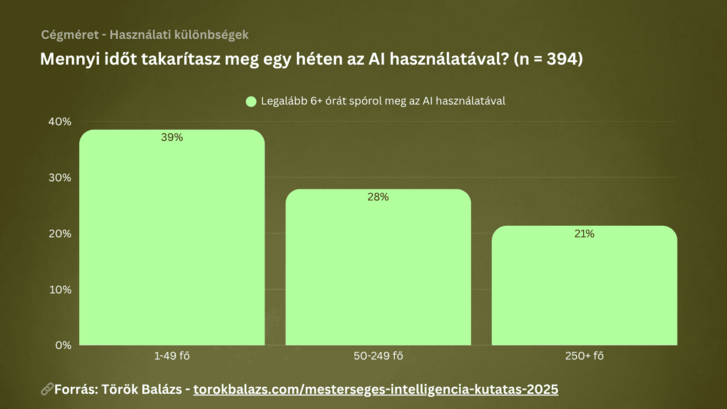 A kisebb cégeknél hatékonyabban és intenzívebben használják az AI-t
