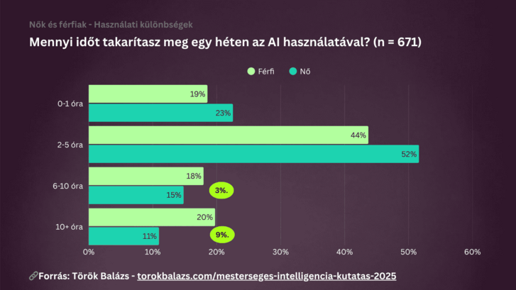 Ez az ábra azt is megmutatja, hogy a válaszadók negyede egy egész napot is meg tud spórolni AI használatával