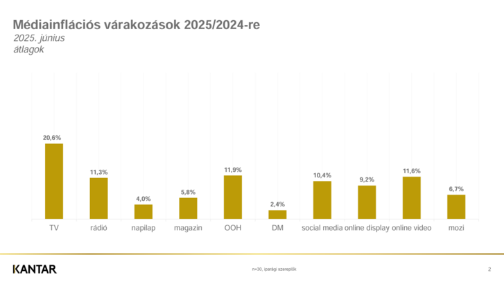 Továbbra is erős inflációt prognosztizálnak