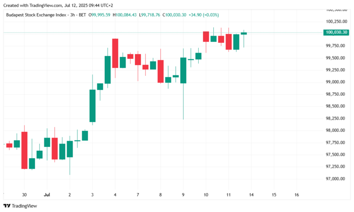 BUX-index