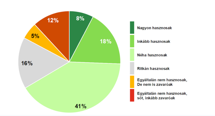 Ennyire találják hasznosnak a vásárlók az online felületeken elhelyezett termékajánlókat