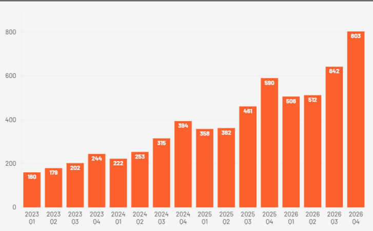 A Reddit reklámbevételei negyedévenként, millió dollárban megadva
