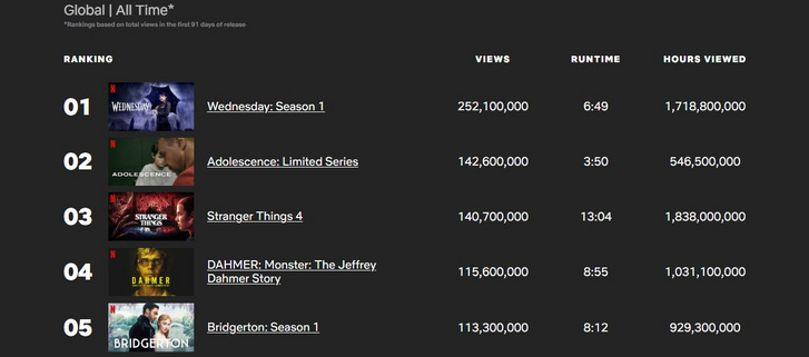 A Netflix mindenkori 5 legnézettebb, angol nyelvű sorozata