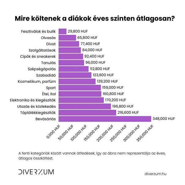 Fesztiválokra költenek a legkevésbé: olvasásra is többet.