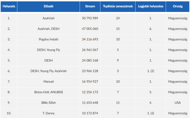 A magyarok legnépszerűbb előadói a Spotify-on, TOP10