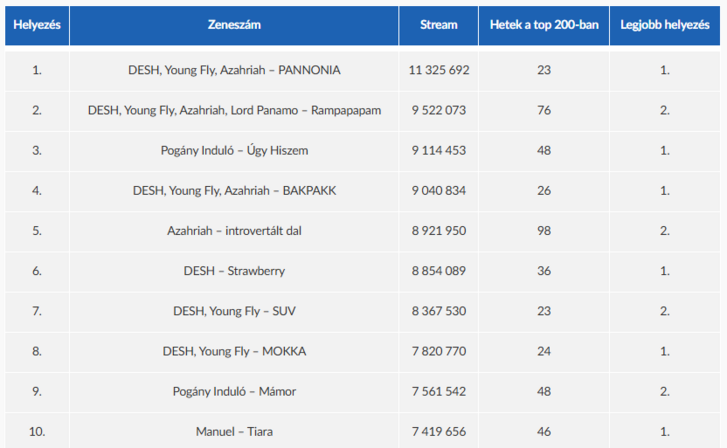 A magyarok legnépszerűbb zeneszámai a Spotify-on, TOP10