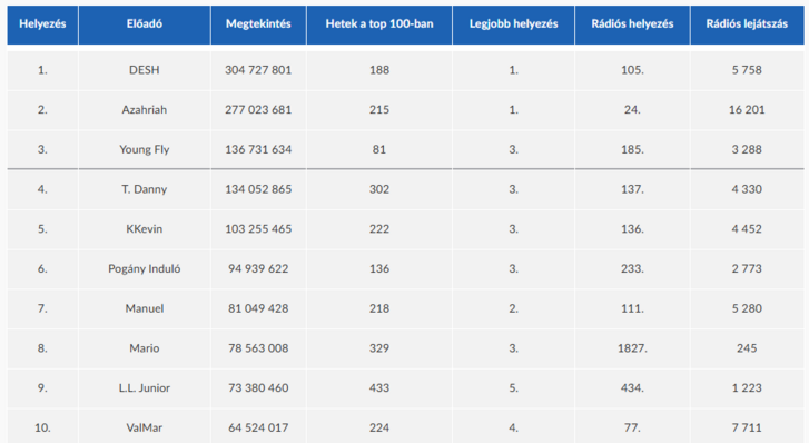 A magyarok legnépszerűbb előadói a YouTube-on, TOP10