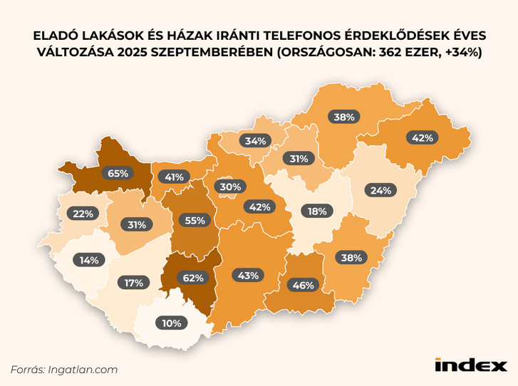 eladó lakások és házak iránti telefonos érdeklődések éves változ