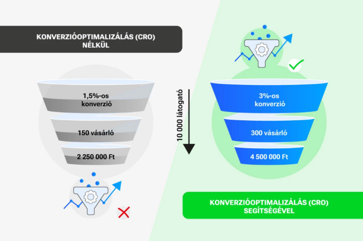 A CRO akár a duplájára is emelheti konverziós rátádat