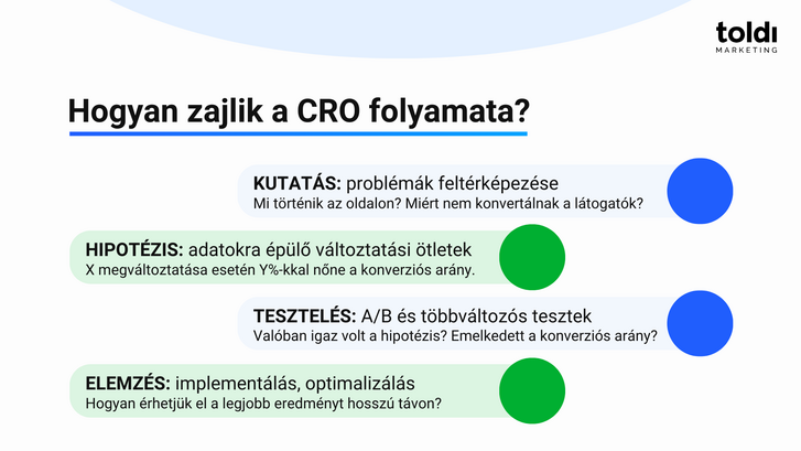 Így zajlik a CRO folyamata