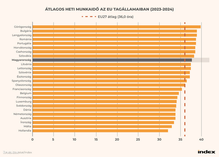 átlagos heti munkaidő