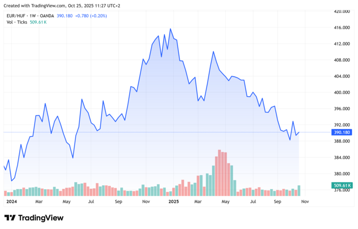 euró-forint árfolyam