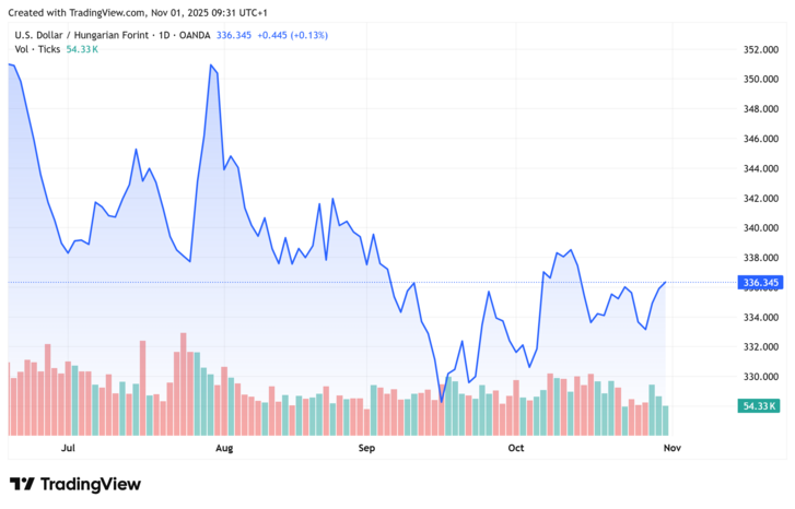dollár–forint árfolyam