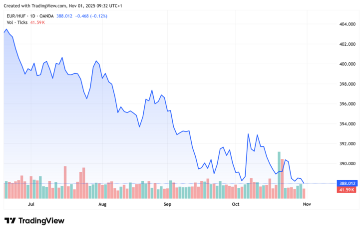 euró–forint árfolyam