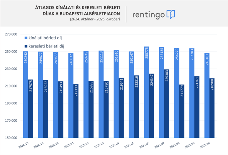 rentingo csokkeno budapesti alberletarak abra 251104.png