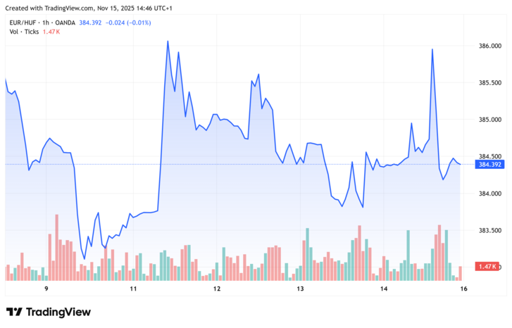 EURHUF 2025-11-15 14-46-22.png