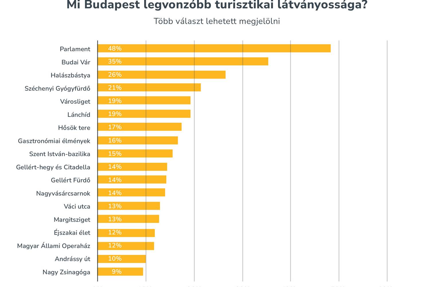 budapest turizmus