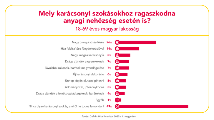 Cofidis Hitel Monitor 2025 Q4 infografika karacsonyi szokasok.pn