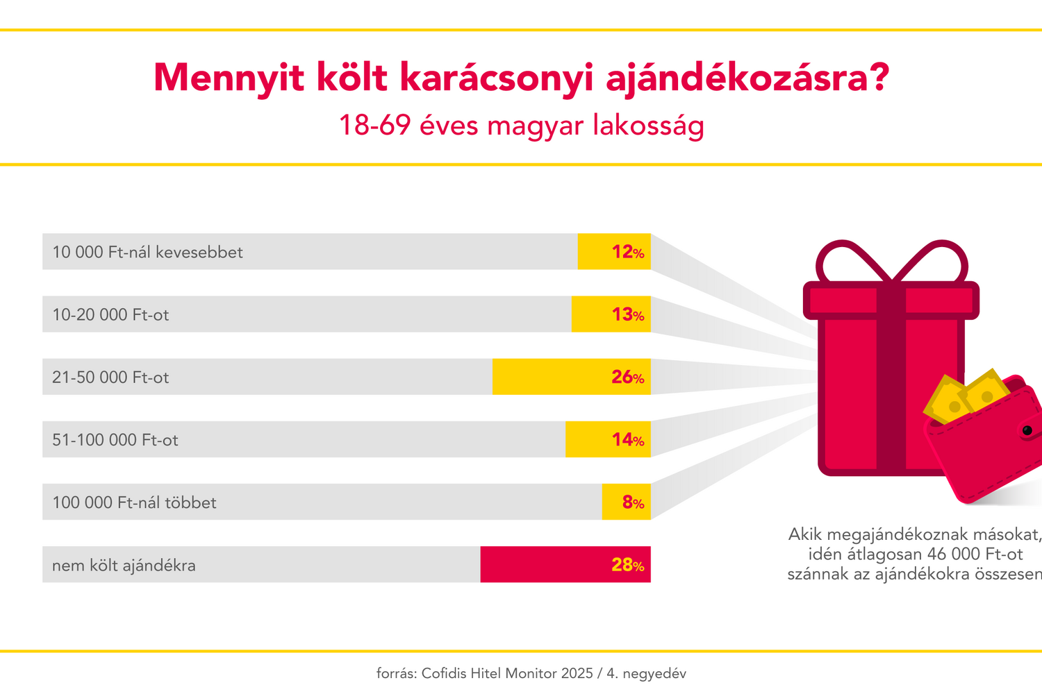 Cofidis Hitel Monitor 2025 Q4 infografika ajandekozas.png