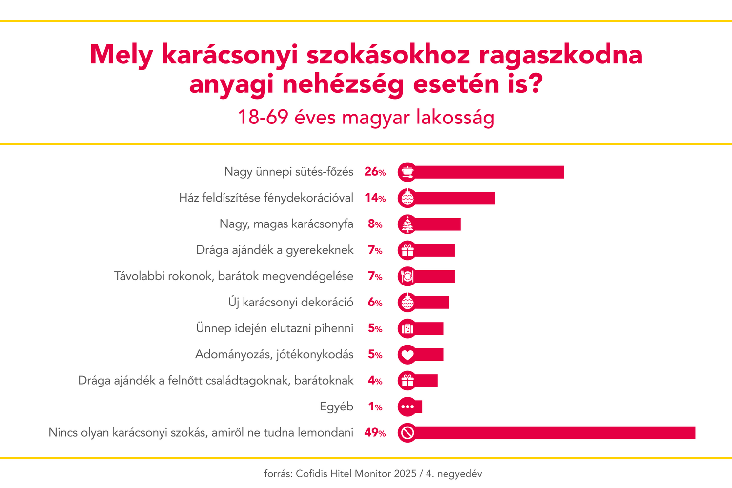 Cofidis Hitel Monitor 2025 Q4 infografika karacsonyi szokasok.pn