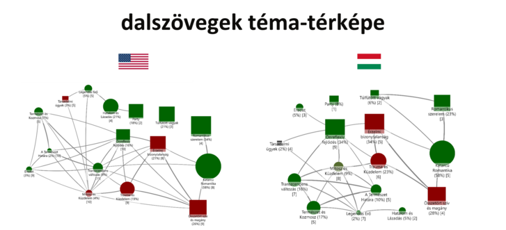 Dalszövegek tématérképe
