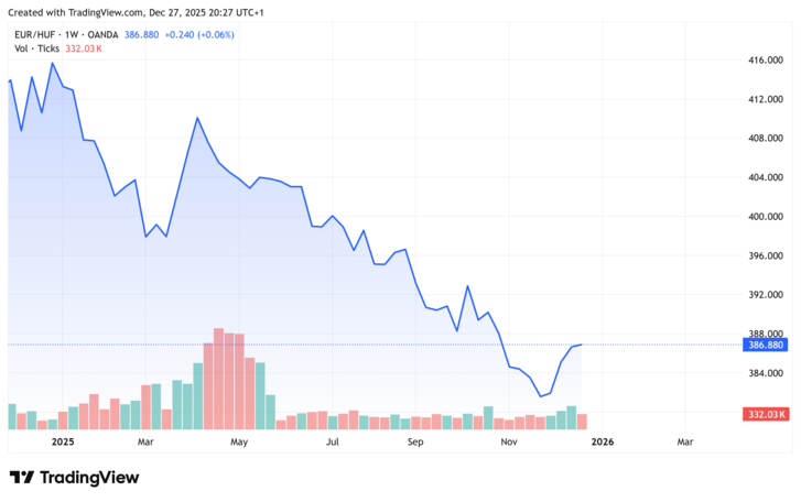 Az euró-forint árfolyam