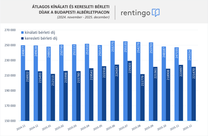 rentingo budapesti alberletpiac prognozis 2026 abra 251230.png