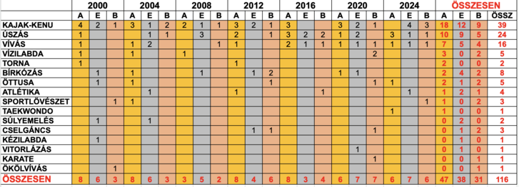 A magyar olimpia érmek alakulása 2000-től
