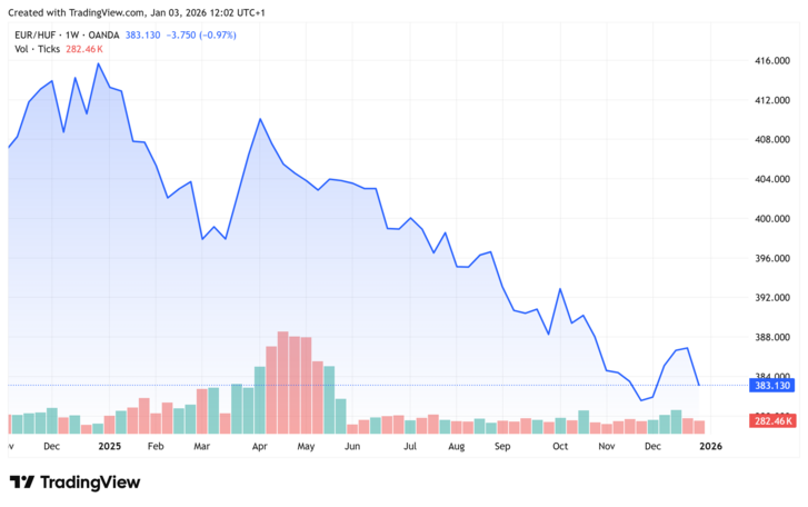 euró-forint árfolyama