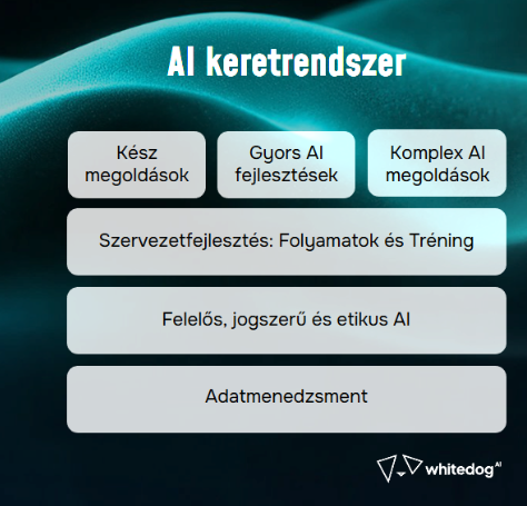 Az AI transzformáció alkotóelemei - whitedog AI canvas