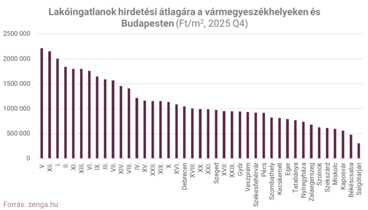 1 2025 Q4 átlagárak megyeszékhely budapest.png