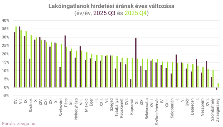 2 2025 Q4 árváltozás megyeszékhely Budapest.png