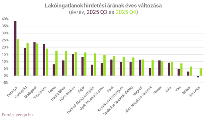 3 2025 Q4 árváltozás megye.png