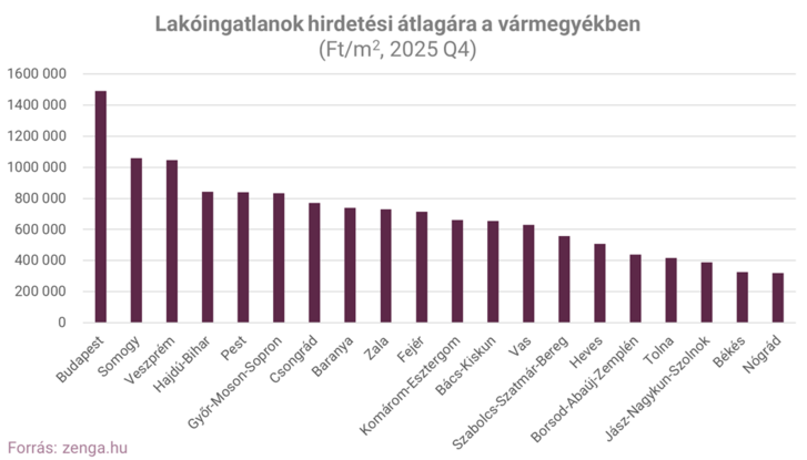 4 2025 Q4 átlagárak megye.png