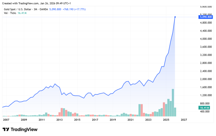 arany unciánkénti árfolyama (dollárban)