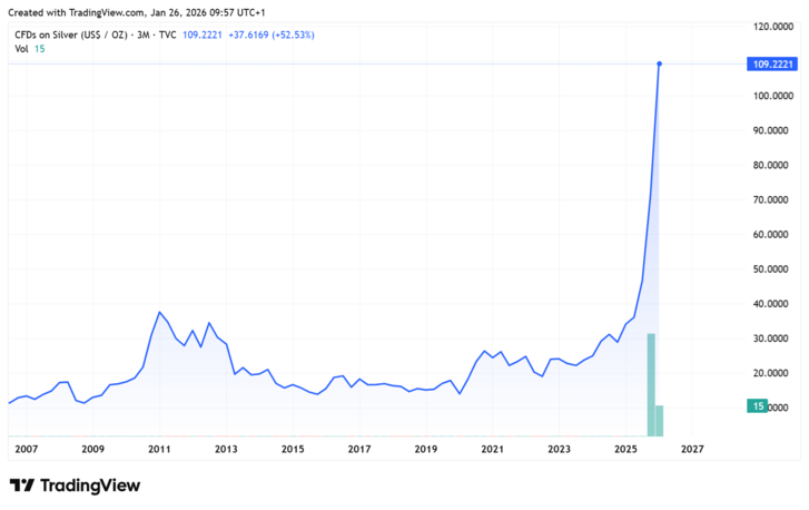 ezüst unciánkénti árfolyama (dollárban)