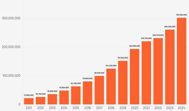 Netflix előfizetők száma évenként. Adatok: Statista