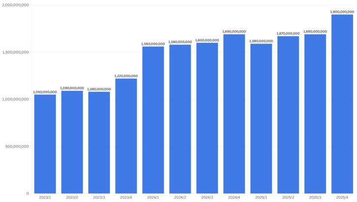TikTok havi aktív felhasználóinak száma. Adatok: Statista, Data Reportal