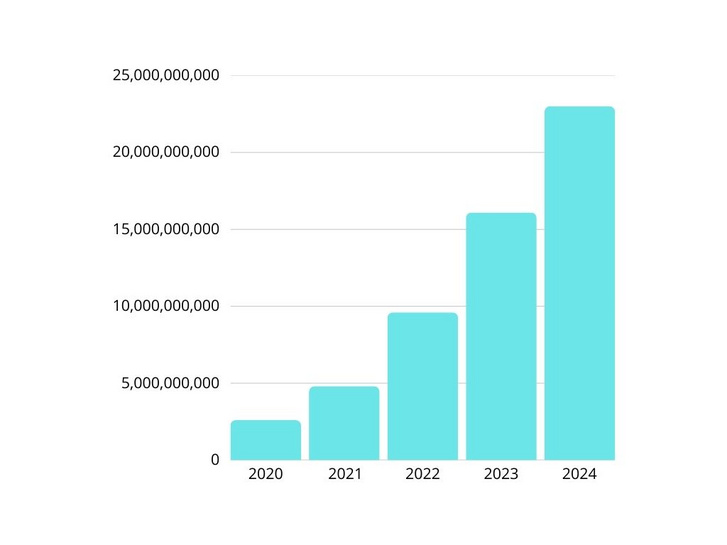 TikTok bevételei 2020-tól, milliárd dollárban. Forrás: Business of Apps