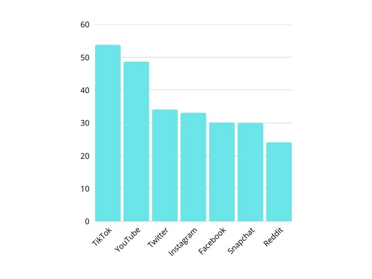 Az Egyesült Államokban legnépszerűbb közösségimédia-oldalak használata percenkénti bontásban. Forrás: Statista