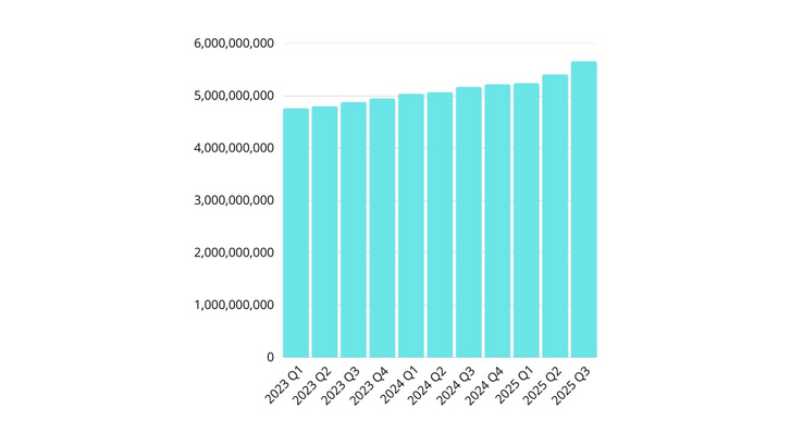 Közösségimédia-oldalakat használók száma negyedéves bontásban. Adatok: Data Reportal