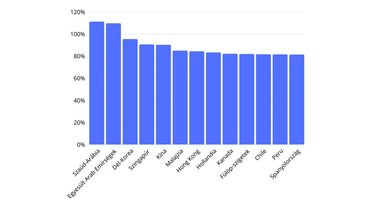 Közösségimédia-lefedettség országonként. Adatok: Statista