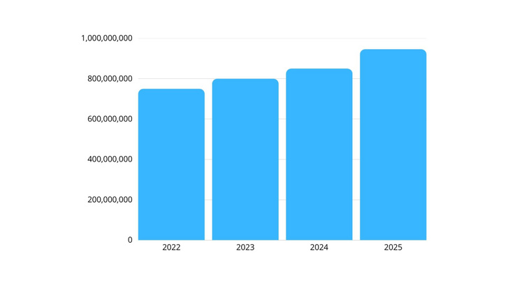 Snapchat felhasználóinak száma évente. Forrás: Snapchat, TechCrunch