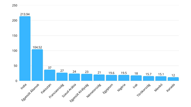 A legtöbb Snapchat felhasználóval rendelkező országok, millió főben megadva. Forrás: Statista
