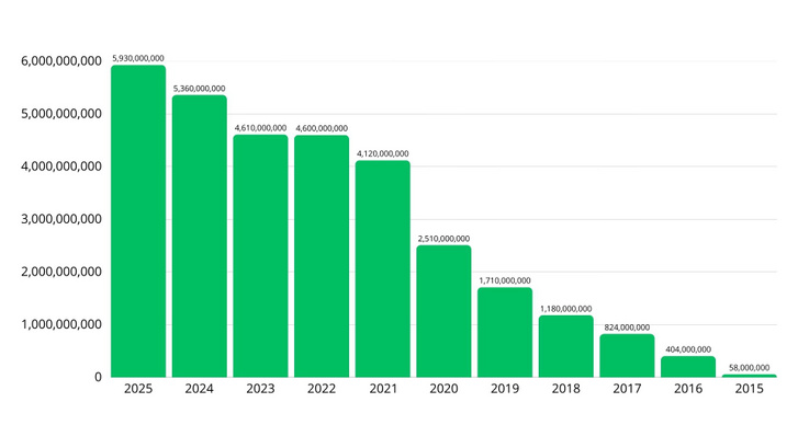Snapchat évenkénti bevételei dollárban. Forrás: Snapchat