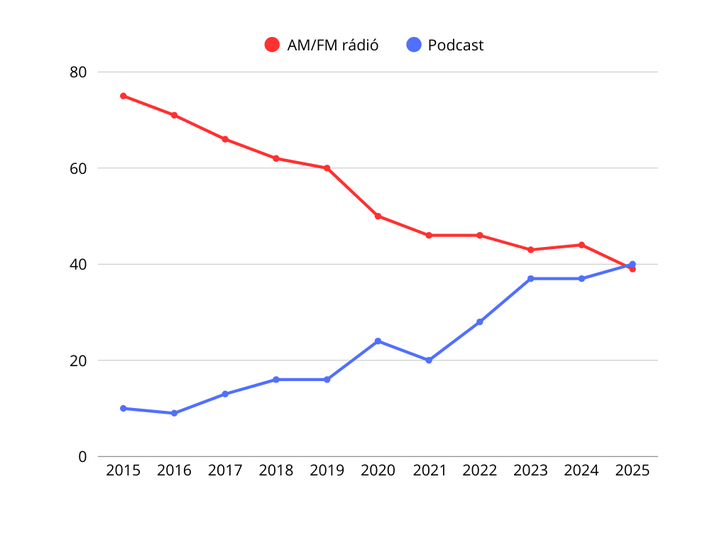 AM/FM rádióadók és a podcastek hallgatottsága 2015-2025 között. Adatok forrása: Edison Research