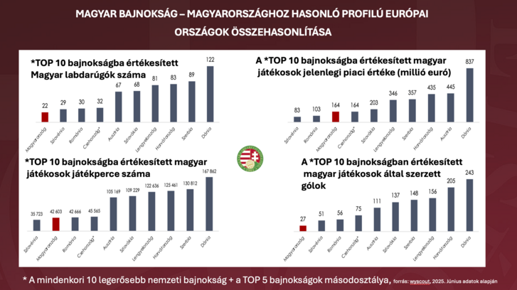 A magyar és a hasonló méretű, piacú országok játékosai a top tíz európai ligában, valamint az öt topliga másodosztályában