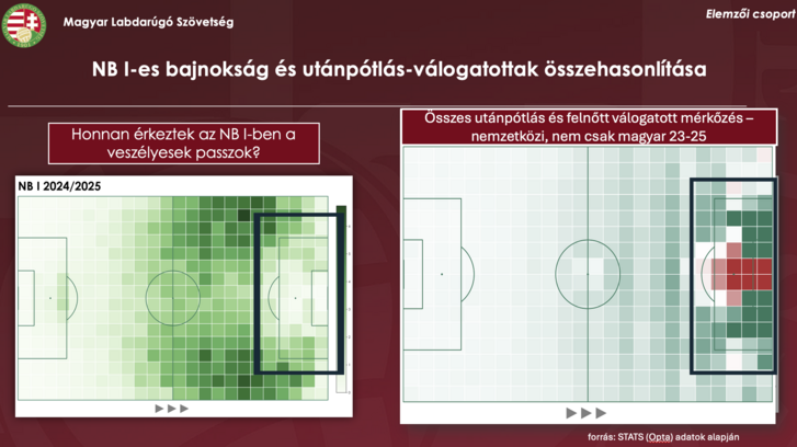 Beszédes összehasonlítás: honnan jönnek a gólpasszok az NB I-ben és a nemzetközi válogatott mérkőzéseken az előző két befejezett idényben...
