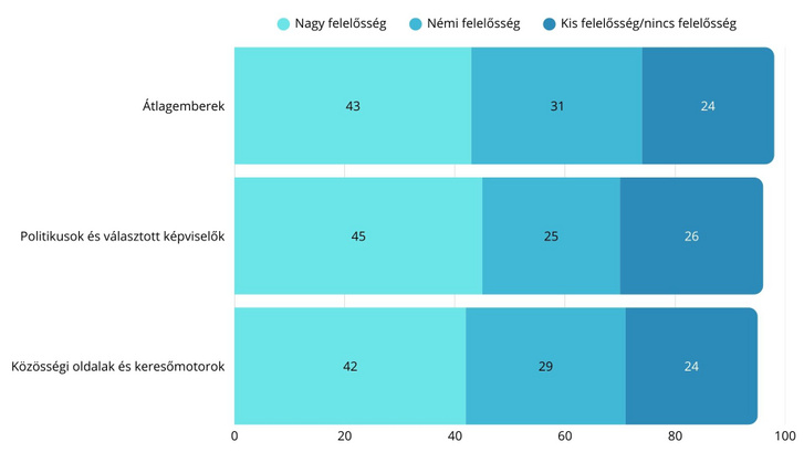 A Pew Research válaszadói alapján kit mennyire terhel a felelősség. A felmérés 2016 decemberében készült.